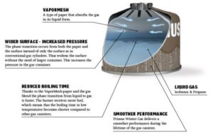 PRIMUS Winter Gas 450g ART. 220271